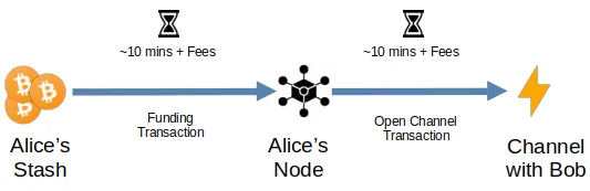 Lightning Channel Open Process